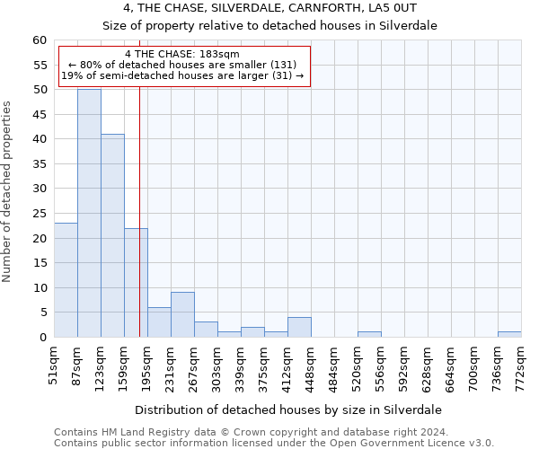 4, THE CHASE, SILVERDALE, CARNFORTH, LA5 0UT: Size of property relative to detached houses in Silverdale