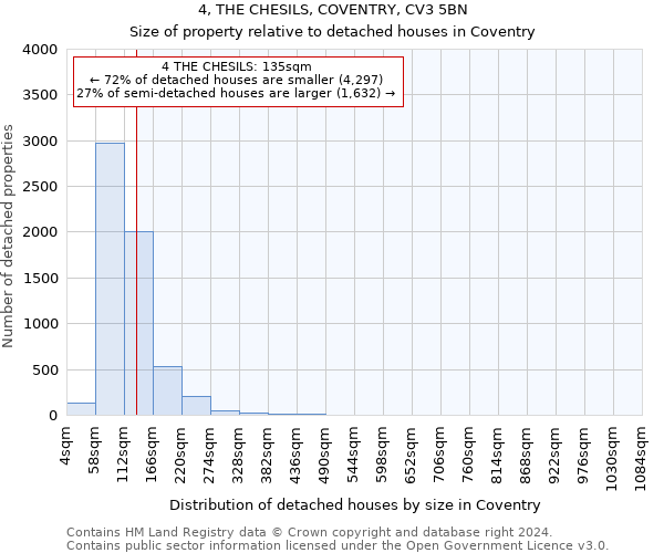 4, THE CHESILS, COVENTRY, CV3 5BN: Size of property relative to detached houses in Coventry