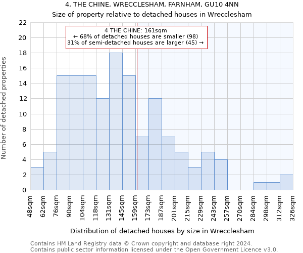 4, THE CHINE, WRECCLESHAM, FARNHAM, GU10 4NN: Size of property relative to detached houses in Wrecclesham