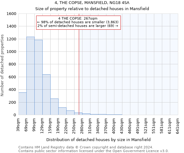 4, THE COPSE, MANSFIELD, NG18 4SA: Size of property relative to detached houses in Mansfield