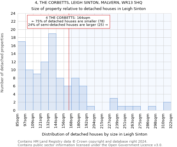4, THE CORBETTS, LEIGH SINTON, MALVERN, WR13 5HQ: Size of property relative to detached houses in Leigh Sinton