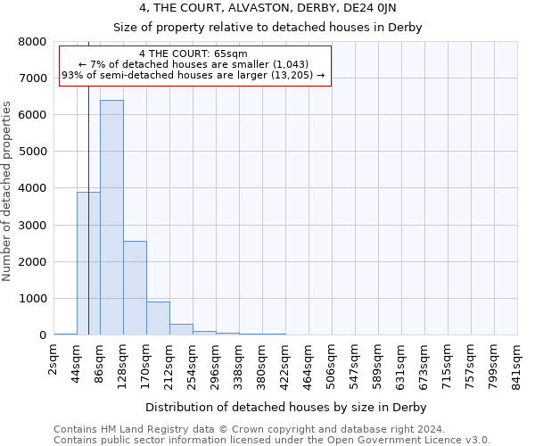 4, THE COURT, ALVASTON, DERBY, DE24 0JN: Size of property relative to detached houses in Derby
