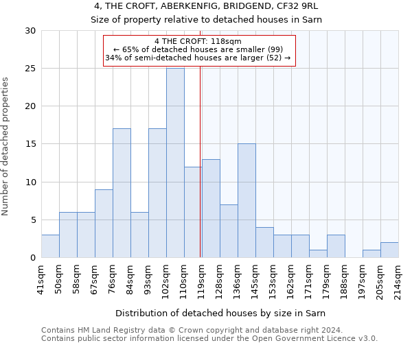 4, THE CROFT, ABERKENFIG, BRIDGEND, CF32 9RL: Size of property relative to detached houses in Sarn