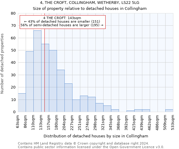 4, THE CROFT, COLLINGHAM, WETHERBY, LS22 5LG: Size of property relative to detached houses in Collingham