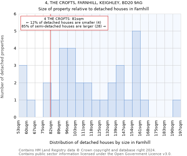 4, THE CROFTS, FARNHILL, KEIGHLEY, BD20 9AG: Size of property relative to detached houses in Farnhill