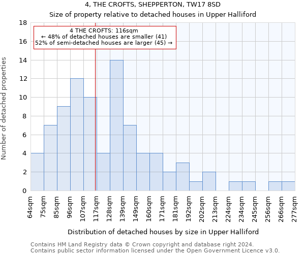 4, THE CROFTS, SHEPPERTON, TW17 8SD: Size of property relative to detached houses in Upper Halliford