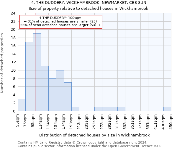 4, THE DUDDERY, WICKHAMBROOK, NEWMARKET, CB8 8UN: Size of property relative to detached houses in Wickhambrook