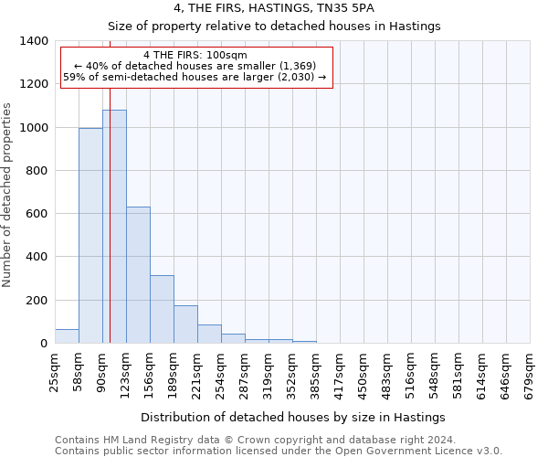 4, THE FIRS, HASTINGS, TN35 5PA: Size of property relative to detached houses in Hastings