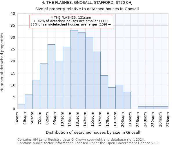 4, THE FLASHES, GNOSALL, STAFFORD, ST20 0HJ: Size of property relative to detached houses in Gnosall
