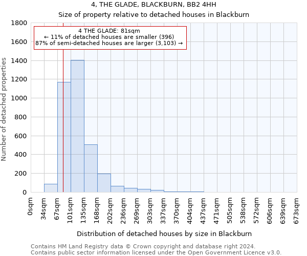 4, THE GLADE, BLACKBURN, BB2 4HH: Size of property relative to detached houses in Blackburn