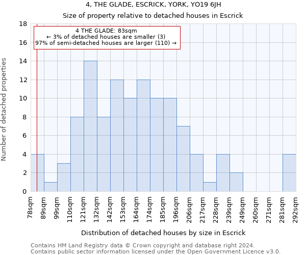 4, THE GLADE, ESCRICK, YORK, YO19 6JH: Size of property relative to detached houses in Escrick