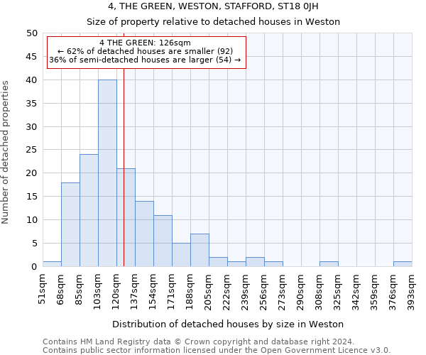 4, THE GREEN, WESTON, STAFFORD, ST18 0JH: Size of property relative to detached houses in Weston