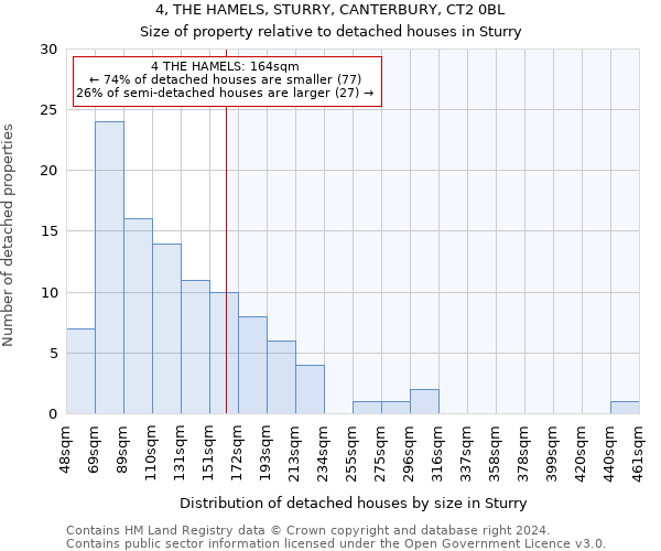 4, THE HAMELS, STURRY, CANTERBURY, CT2 0BL: Size of property relative to detached houses in Sturry