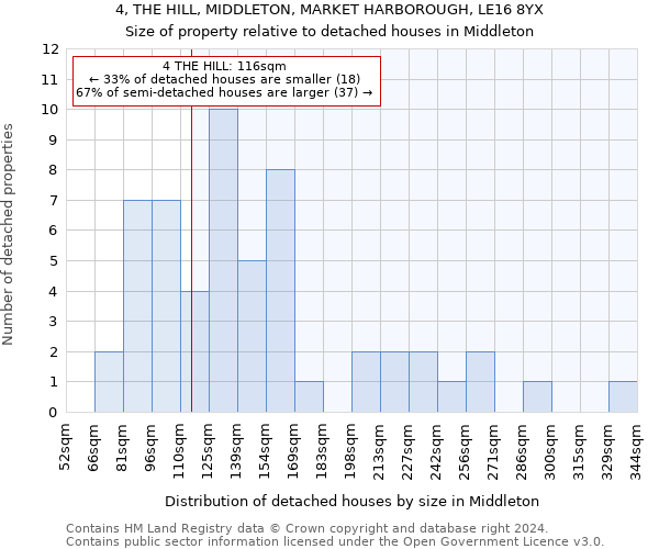 4, THE HILL, MIDDLETON, MARKET HARBOROUGH, LE16 8YX: Size of property relative to detached houses in Middleton