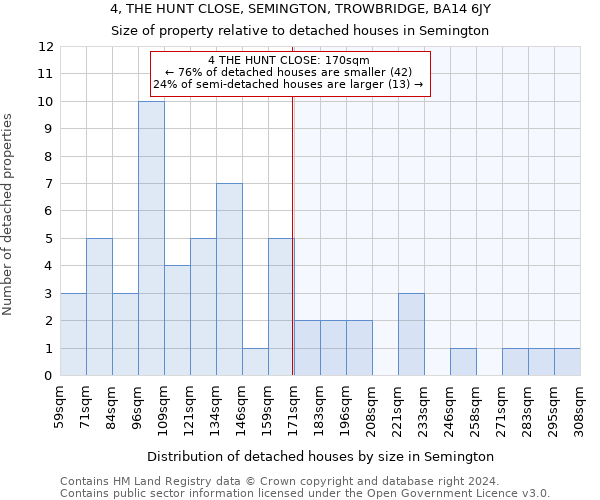 4, THE HUNT CLOSE, SEMINGTON, TROWBRIDGE, BA14 6JY: Size of property relative to detached houses in Semington