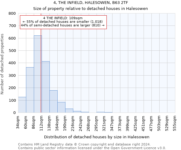 4, THE INFIELD, HALESOWEN, B63 2TF: Size of property relative to detached houses in Halesowen