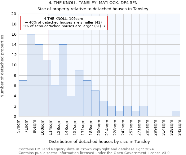 4, THE KNOLL, TANSLEY, MATLOCK, DE4 5FN: Size of property relative to detached houses in Tansley