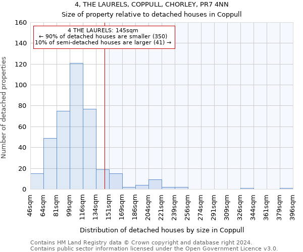 4, THE LAURELS, COPPULL, CHORLEY, PR7 4NN: Size of property relative to detached houses in Coppull