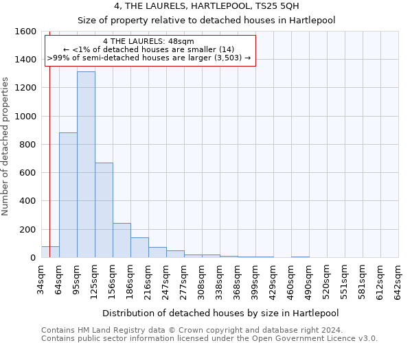 4, THE LAURELS, HARTLEPOOL, TS25 5QH: Size of property relative to detached houses in Hartlepool