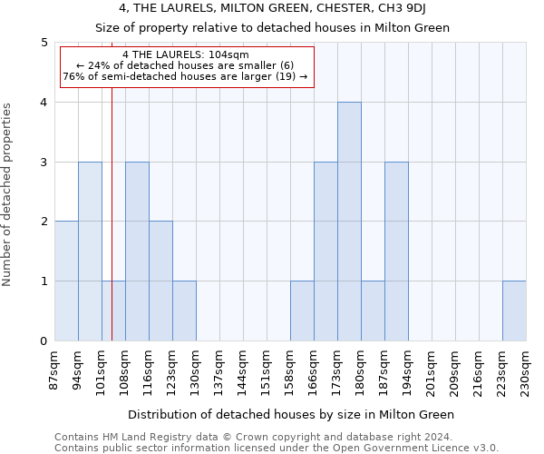 4, THE LAURELS, MILTON GREEN, CHESTER, CH3 9DJ: Size of property relative to detached houses in Milton Green