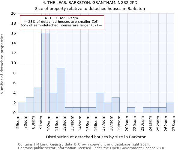 4, THE LEAS, BARKSTON, GRANTHAM, NG32 2PD: Size of property relative to detached houses in Barkston