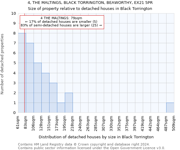 4, THE MALTINGS, BLACK TORRINGTON, BEAWORTHY, EX21 5PR: Size of property relative to detached houses in Black Torrington