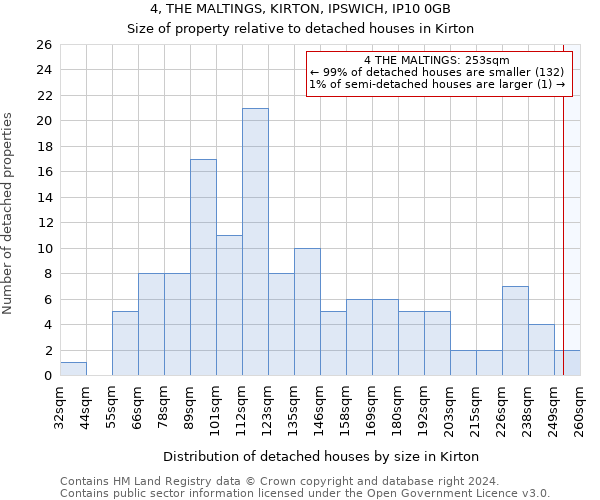 4, THE MALTINGS, KIRTON, IPSWICH, IP10 0GB: Size of property relative to detached houses in Kirton
