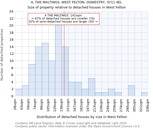 4, THE MALTINGS, WEST FELTON, OSWESTRY, SY11 4EL: Size of property relative to detached houses in West Felton