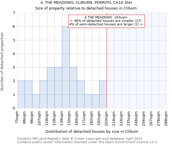 4, THE MEADOWS, CLIBURN, PENRITH, CA10 3AH: Size of property relative to detached houses in Cliburn