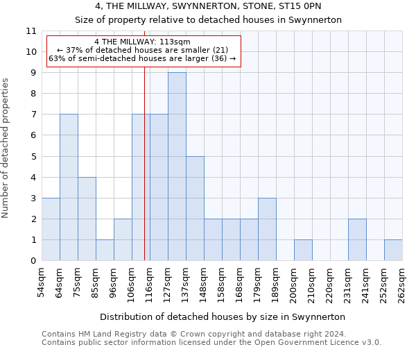 4, THE MILLWAY, SWYNNERTON, STONE, ST15 0PN: Size of property relative to detached houses in Swynnerton