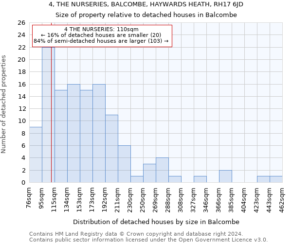 4, THE NURSERIES, BALCOMBE, HAYWARDS HEATH, RH17 6JD: Size of property relative to detached houses in Balcombe