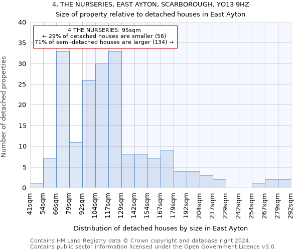 4, THE NURSERIES, EAST AYTON, SCARBOROUGH, YO13 9HZ: Size of property relative to detached houses in East Ayton