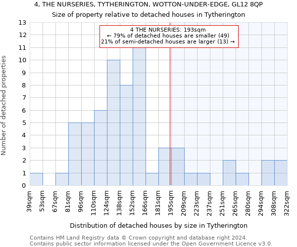 4, THE NURSERIES, TYTHERINGTON, WOTTON-UNDER-EDGE, GL12 8QP: Size of property relative to detached houses in Tytherington