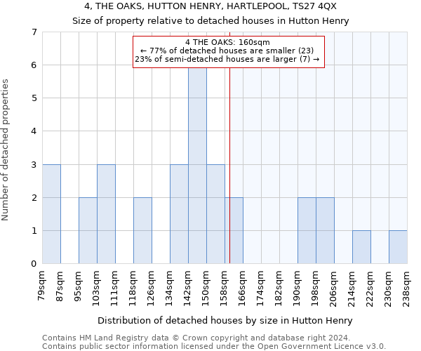4, THE OAKS, HUTTON HENRY, HARTLEPOOL, TS27 4QX: Size of property relative to detached houses in Hutton Henry