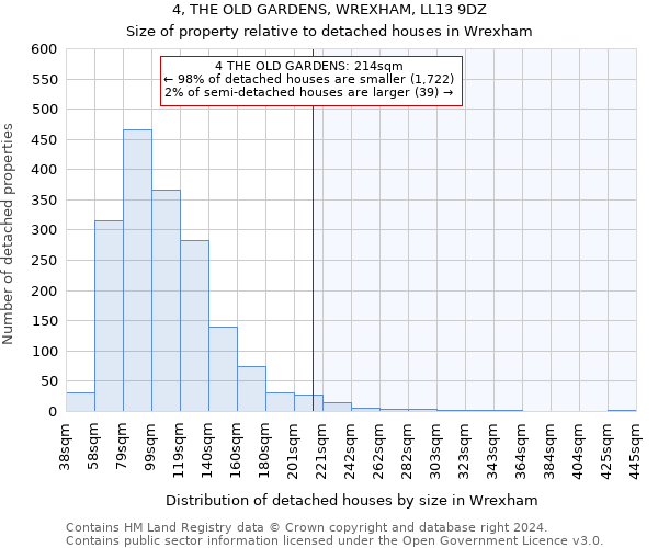 4, THE OLD GARDENS, WREXHAM, LL13 9DZ: Size of property relative to detached houses in Wrexham