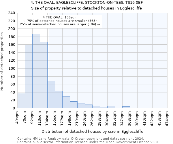 4, THE OVAL, EAGLESCLIFFE, STOCKTON-ON-TEES, TS16 0BF: Size of property relative to detached houses in Egglescliffe