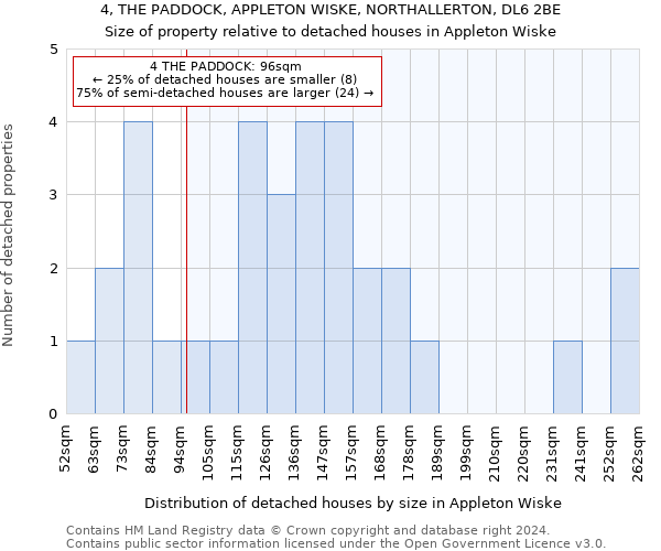 4, THE PADDOCK, APPLETON WISKE, NORTHALLERTON, DL6 2BE: Size of property relative to detached houses in Appleton Wiske
