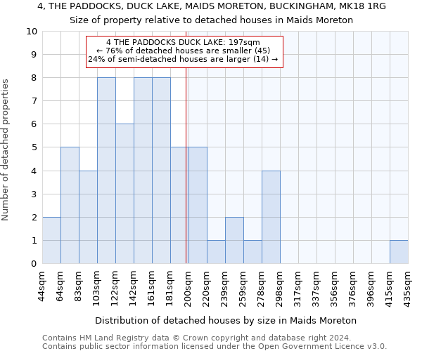 4, THE PADDOCKS, DUCK LAKE, MAIDS MORETON, BUCKINGHAM, MK18 1RG: Size of property relative to detached houses in Maids Moreton