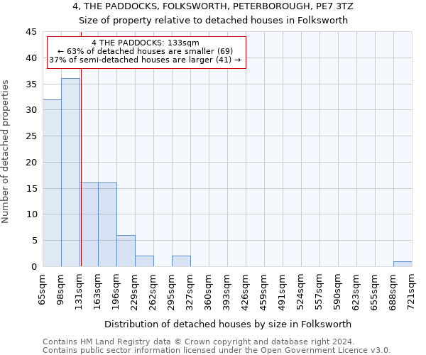 4, THE PADDOCKS, FOLKSWORTH, PETERBOROUGH, PE7 3TZ: Size of property relative to detached houses in Folksworth