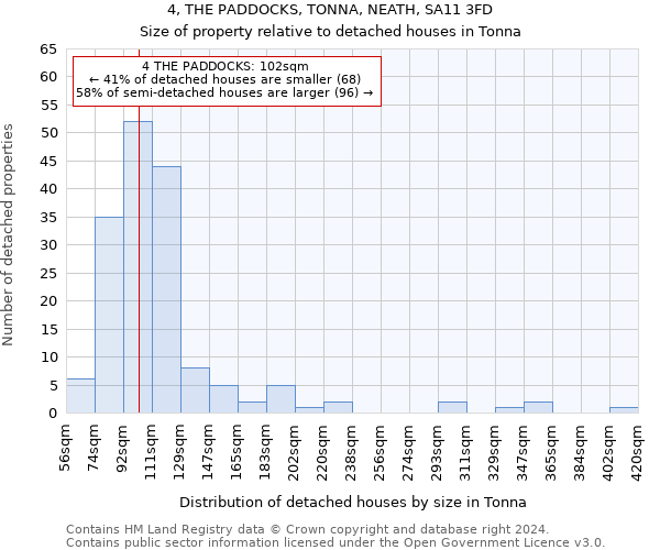 4, THE PADDOCKS, TONNA, NEATH, SA11 3FD: Size of property relative to detached houses in Tonna