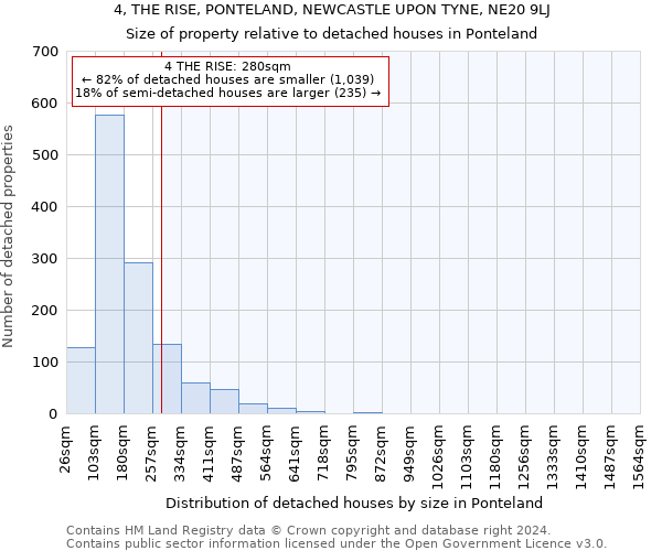 4, THE RISE, PONTELAND, NEWCASTLE UPON TYNE, NE20 9LJ: Size of property relative to detached houses in Ponteland