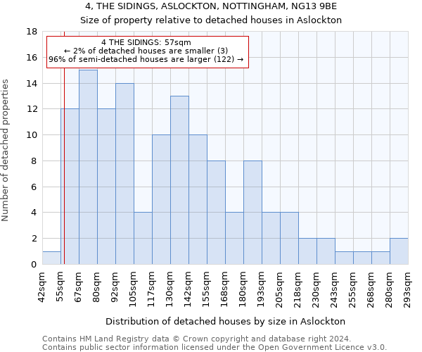 4, THE SIDINGS, ASLOCKTON, NOTTINGHAM, NG13 9BE: Size of property relative to detached houses in Aslockton