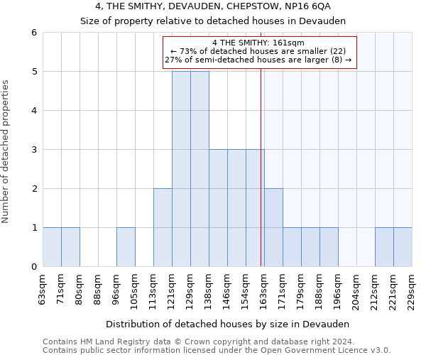 4, THE SMITHY, DEVAUDEN, CHEPSTOW, NP16 6QA: Size of property relative to detached houses in Devauden