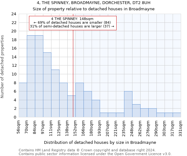 4, THE SPINNEY, BROADMAYNE, DORCHESTER, DT2 8UH: Size of property relative to detached houses in Broadmayne