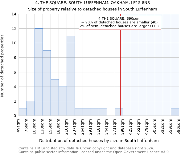 4, THE SQUARE, SOUTH LUFFENHAM, OAKHAM, LE15 8NS: Size of property relative to detached houses in South Luffenham