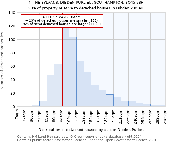 4, THE SYLVANS, DIBDEN PURLIEU, SOUTHAMPTON, SO45 5SF: Size of property relative to detached houses in Dibden Purlieu