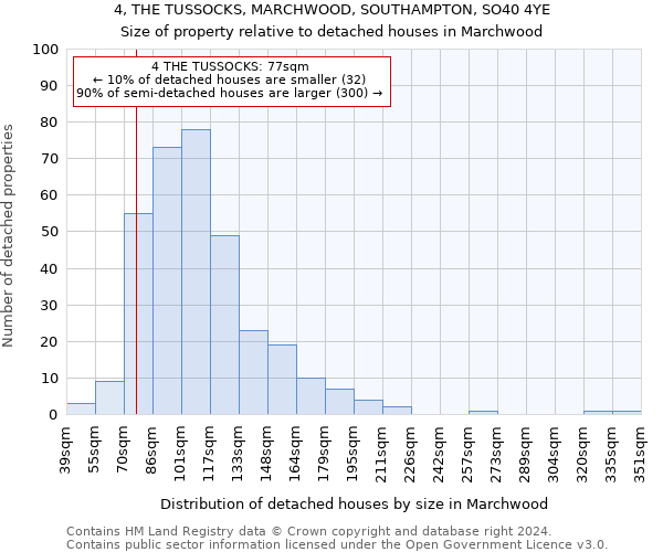 4, THE TUSSOCKS, MARCHWOOD, SOUTHAMPTON, SO40 4YE: Size of property relative to detached houses in Marchwood