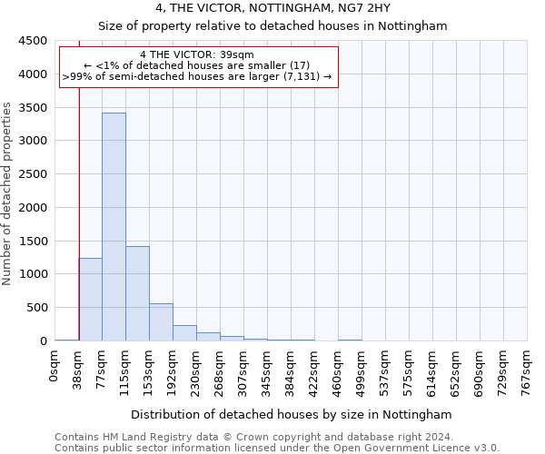 4, THE VICTOR, NOTTINGHAM, NG7 2HY: Size of property relative to detached houses in Nottingham