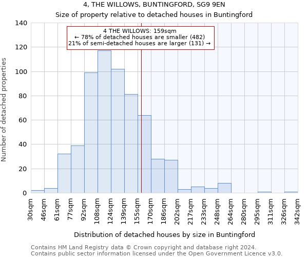 4, THE WILLOWS, BUNTINGFORD, SG9 9EN: Size of property relative to detached houses in Buntingford