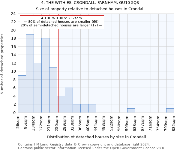 4, THE WITHIES, CRONDALL, FARNHAM, GU10 5QS: Size of property relative to detached houses in Crondall